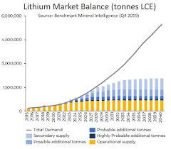 27,00, per coin, while as of february 9 it values at nearly rs. Lithium Junior Miner News For The Month Of January 2021 Seeking Alpha