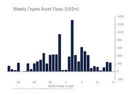 The world's most prominent digital currency reached. Digital Asset Fund Inflows Fall To Lowest Level Since October Coindesk