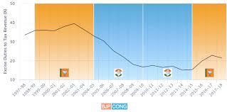 Government Finances India Indpaedia