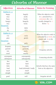 Adverbs of manner express how something happens. Adverbs Of Manner Useful Rules List Examples 7esl