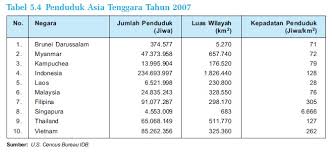 Ekonomi merupakan suatu bidang atau aspek yang penting bagi suatu negara. Sebagian Besar Penduduk Di Kawasan Asia Tenggara Bermata Pencaharian Sebagai