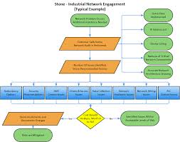 Industrial Networks Stone Technologies