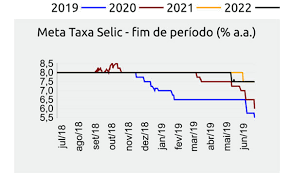 Previsão da selic em 2021 sobe para 3,75%. Mercado Baixa Mais Uma Vez A Previsao Para A Taxa De Juros Deste Ano Economia E Negocios Por Jordana Cury Cidadeverde Com