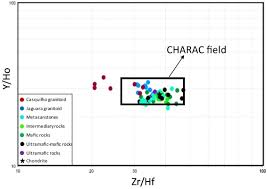 The Development Of A Meso To Neoarchean Rifting Convergence