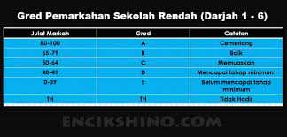 Berita baik untuk ibu bapa dan penjaga, mulai tahun 2011 anda boleh melihat slip keputusan peperiksaan anak anda secara online melalui sistem analisis peperiksaan sekolah (saps). Semak Keputusan Peperiksaan Secara Online Pelajar Sekolah Rendah Dan Menengah Malaysia Encikshino Com
