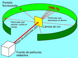 Por esse motivo ele é chamado de modelo planetário ou de modelo de átomo nucleado. Modelo Atomico De Rutherford Caracteristicas Y Postulados Toda Materia