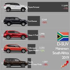 Enquire now for a test drive and quote from one of our trusted partners. Car Industry Analysis Ar Twitter 2019 Results More Than 23 500 Mainstream D Suvs Were Sold In South Africa It S 9 Less Than In 2018 Toyota Dominates By Far With The Toyotafortuner Source Naamsa