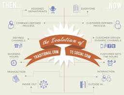 Evolution Of Crm Infographic Social Networking Business Email Marketing Infographics Infographic Marketing