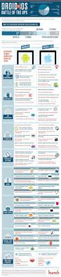 Android Vs Ios Battle Of The Ops Mobiletechnology Android Tutorials Social Media Infographic Infographic Marketing