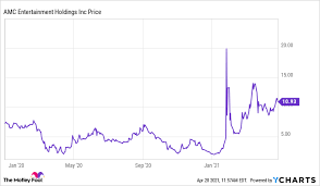 Amc stock predictions are updated every 5 minutes with latest exchange prices by smart technical market analysis. 3 Reasons Amc Stock Is A Flop In The Making The Motley Fool