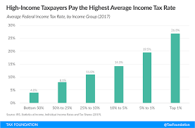 This year marks the first under the new tax cuts and jobs act, an overhaul of the tax code that resulted in lower individual income tax rates. Average Tax Rate What Is The Average Tax Rate Tax Foundation