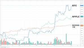 The canadian bitcoin mining firm bitfarms announced on thursday that the company will be listed on nasdaq on monday, june 21. Bitcoin Outperforms Apple And Nasdaq For 2019 So Far What About Altcoins Finance And Funding Altcoin Buzz