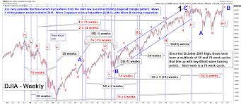 Dow jones chart shows all the major dow jones industrial average history from 1920 to present including all bull and bear market and major peaks and crashes of us stock market. Elliott Wave Chart Blog Elliott Wave Stock Market Timing Theory And Charts As Of July 2 2020