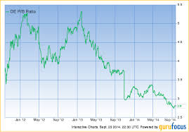 De Stock Rating And Data Deere Gurufocus Com