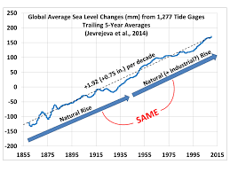 Sea Level Rise And Fall Part 2 Tide Gauges Watts Up