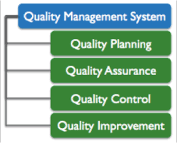 Quality Management System Facets Value Generation Partners