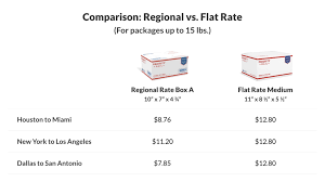 4 ways youre overspending on shipping shippingeasy