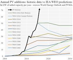 10 Twitter Oil Price Predictions Solar Power Energy