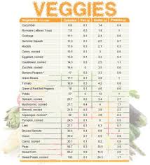 Great Low Carb Vegetable List In Order Of Carb Count In 2019