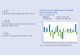 Maybe you would like to learn more about one of these? En 2018 La Croissance De L Activite Des Pme Francaises Reste Forte Mais L Investissement Flechit Banque De France
