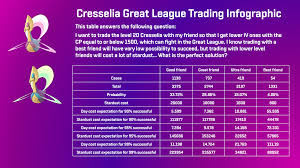 Cresselia Great League Trading Infographic Thesilphroad