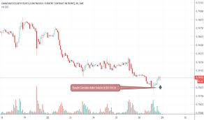 6c1 Charts And Quotes Tradingview