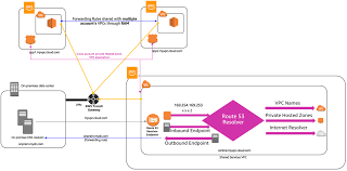 Centralized Dns Management Of Hybrid Cloud With Amazon Route 53 And Aws Transit Gateway Networking Content Delivery
