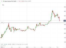 Comprehensive quotes and volume reflect trading in all markets and. Here S Why Open Orphan Shares Have Fallen 29 4 From The April High