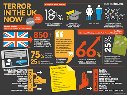 Infographic Terror In The Uk Connectfutures