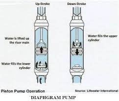 Design And Fabrication Of Piston Operated Water Pump Windmill Water Pump Windmill Water Hand Water Pump
