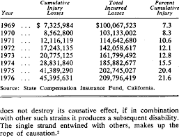 State of california, and today has partial autonomy from the rest of the state government. State Compensation Insurance Fund Cumulative Injury Losses 1969 1976 Download Table