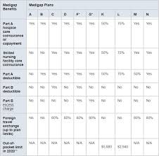 Helps compare options and find quotes online. Medicare Supplement Medigap Plan Comparison Chart Medicare