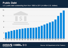Chart Public Debt Statista