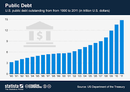 chart public debt statista