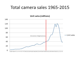 A Few Thoughts About The Camera Market Photography Life