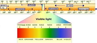 Visible Light Wavelengths Electromagnetic Spectrum