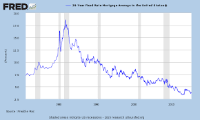 30 Year Fixed Mortgage Rate History Last 3 66 Economy