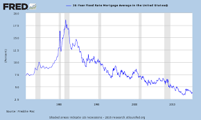 30 year fixed mortgage rate history last 3 66 economy