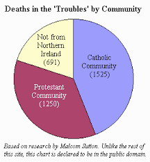 Statistics Of Deaths In The Troubles In Ireland