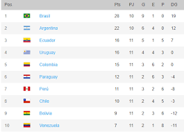 Eliminatorias sudamericanas conmebol qatar 2022 fecha 15 hoy: Colombia Hoy Eliminatorias Conmebol Tabla De Posiciones Rumbo Al Mundial De Qatar 2022 Marca Claro Colombia