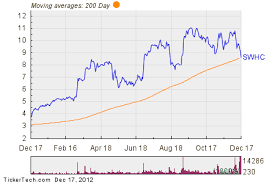 notable two hundred day moving average cross swhc