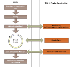 Application S Life Cycle In Ios4 Codeproject