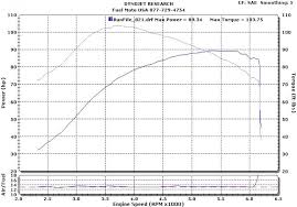 fuel moto cam testing results video dyno charts page 7