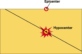 The size of an earthquake depends on the size of the fault and the amount of slip on the fault, but that's not something scientists can simply measure with a measuring tape since faults are many kilometers deep beneath the earth's surface. Earthquake Glossary