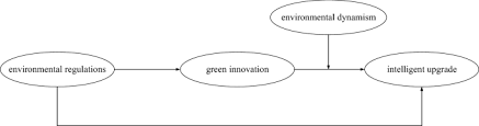 Malaysia is one of the very environmentally rich countries in the world. Environmental Regulations Green Innovation And Intelligent Upgrading Of Manufacturing Enterprises Evidence From China Scientific Reports