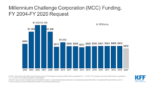 the millennium challenge corporation mcc and global health