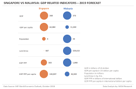 Browse now all malaysia vs singapore betting odds and join smartbets and customize your account to get the most out of it. Singapore Vs Malaysia Gdp Indicators Comparison Mgm Research