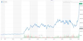 There was only one period of smooth price growth, and it gave way to a. Boom Or Bust Where Is Tesla Stock Headed Next