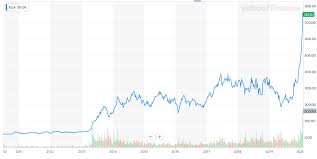 Boom Or Bust Where Is Tesla Stock Headed Next Historical index on us stock market :