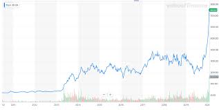 How we came up with the stock of the 21 despite the company first becoming eligible in july. Boom Or Bust Where Is Tesla Stock Headed Next